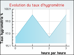 Evolution du taux d'hygrométrie de la ville Saint-Martin-d'Arc